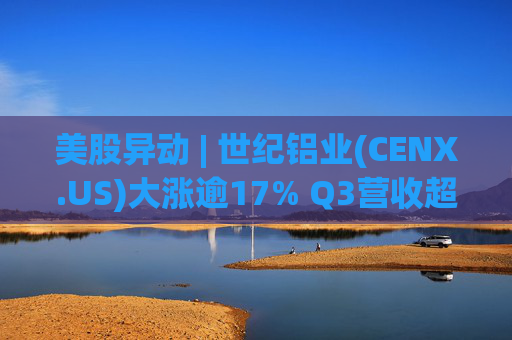 美股异动 | 世纪铝业(CENX.US)大涨逾17% Q3营收超预期