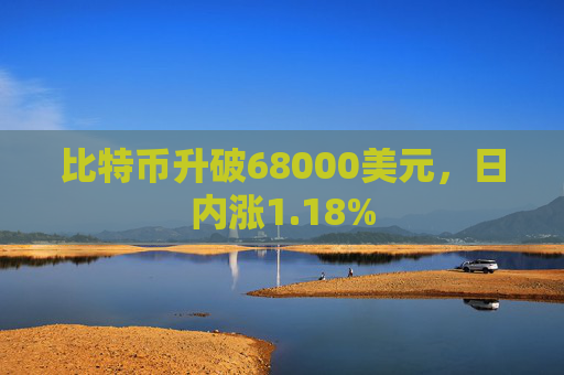 比特币升破68000美元，日内涨1.18%