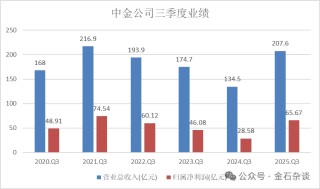 中金公司年终奖疑似发了，约2-3月工资