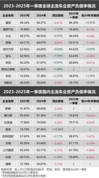 妖魔化车企高负债，是杞人忧天的伪命题