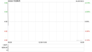华润医药：华润双鹤一季度实现净利润5.23亿元 同比增长4.13%