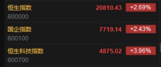 快讯：恒指高开2.69% 科指涨3.96% 瑞声科技高开15%