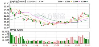 至纯科技：设备业务毛利率较低主要是由于交付量较少，固定成本无法有效摊薄