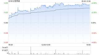 星展：降新秀丽目标价至21.43港元 维持“买入”评级