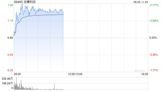 龙蟠科技盘中涨超7% 机构看好固态电池迎来产业化拐点