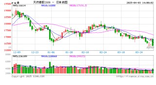 收评：苹果、沪金涨超1% 橡胶跌近3%
