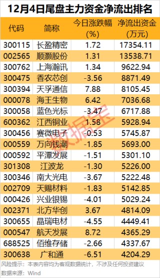 主力资金 | 出手超24亿元，这只龙头股获资金爆买！