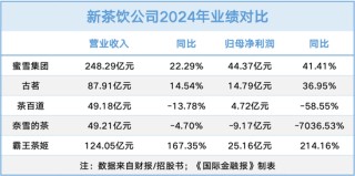 蜜雪独大，霸王茶姬“狂飙”！解码新茶饮 “资本局”