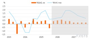 日元十字路口：强劲数据支撑日银加息，但“中性”承诺可能限制多头