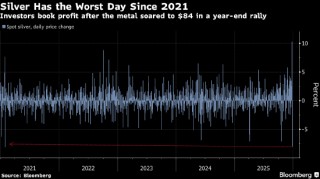 黄金和白银价格联袂重挫 交易员在创纪录涨势后获利了结