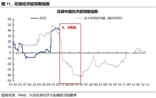 兴证策略：5、6月份科技板块胜率较高
