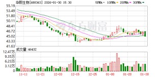 华熙生物2025年预盈最高增超八成 战略转型成效显现