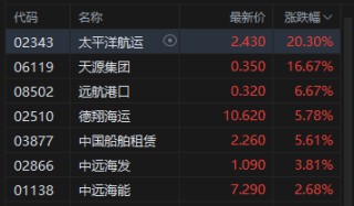 午评：港股恒指跌0.13% 科指微跌 半导体板块走强 新股药捷安康-B盘中一度涨超80%