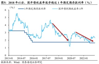 国泰海通宏观中国居民财富配置研究：存款从“回家”到“再搬家”