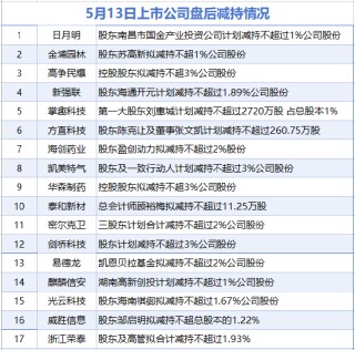 5月13日增减持汇总：盘后万向德农等2股增持 金埔园林等17股减持（表）-财经新闻