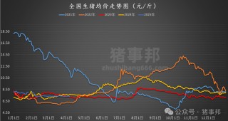 猪事邦||4月6日猪价汇总（均价转跌，市场情绪转弱！）
