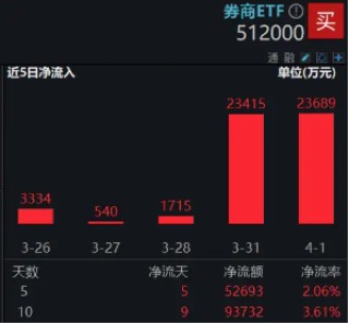2024年券商营收、净利齐创近三年新高！资金加码布局，券商ETF（512000）近5日连续吸金超5亿元