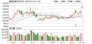 佰维存储涨12.20%，股价创历史新高
