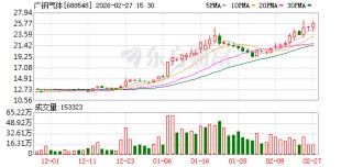 广钢气体：高级管理人员刘琼因退休离任副总经理及总法律顾问职务