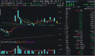 什么情况？国防军工ETF连失多根均线！“中字头”军工股齐挫，沈飞成飞跌超2%