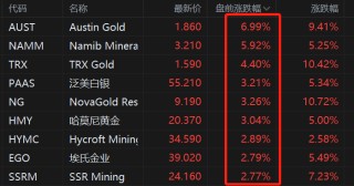 美股异动丨金银价格反弹，贵金属盘前集体拉升