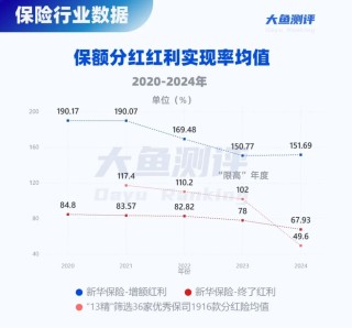分红实现率翻4倍，新华人寿分红险今年逆袭了