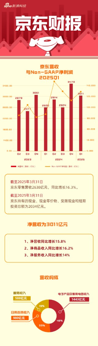 看图：京东第一季度营收3011亿元 同比增长15.8%