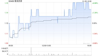 集海资源拟更改股份简称为“集海黄金”