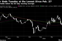 纽约汇市：美元指数七连跌 美伊和谈预期削弱避险需求
