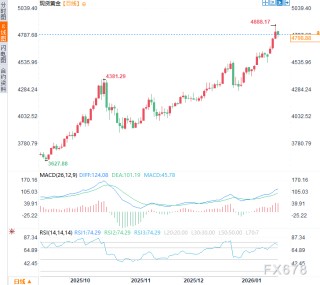 普京“金融奇招”撼动市场：被冻资产换和平？黄金避险买盘退潮