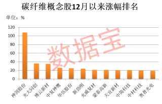 涨价在即，碳纤维概念牛股7连板！市盈率最低的是这几只