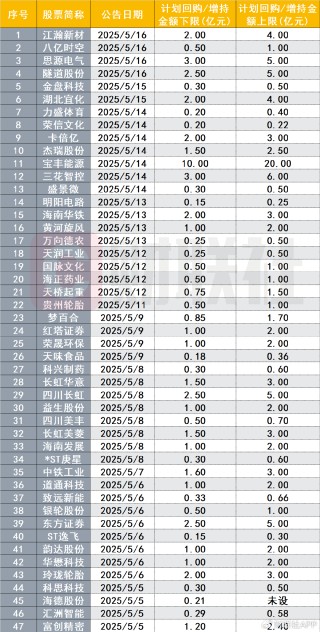 A股再掀回购增持小高潮！本月已有超40家公司计划出手