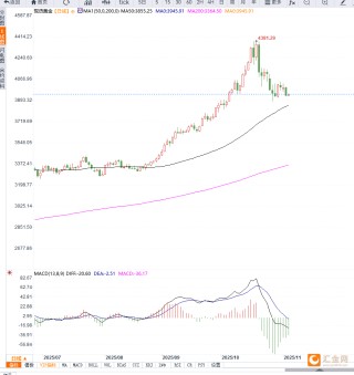 美联储降息预期降温叠加美元走强，金价短期维持震荡调整