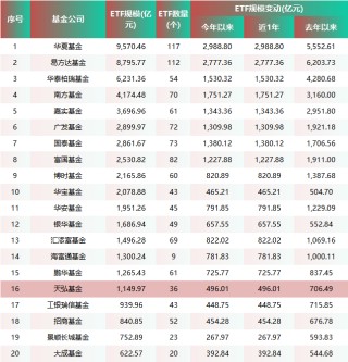 12天闪电履新！千亿ETF“一姐”胡洁挥别华宝基金，火速加盟天弘基金