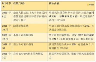 利率红线压至18%？互联网贷款新一轮大考来临