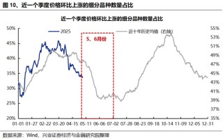 兴证策略：5、6月份科技板块胜率较高