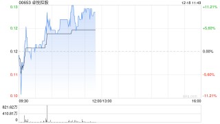 卓悦控股盘中涨超11% 近五个交易日股价实现翻倍