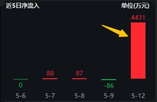中美声明引爆市场情绪！资金跑步进场埋伏，电子ETF（515260）单日吸金4431万元！