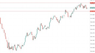 日元再临极限关口：历史级干预会不会重演？日本工资增长能否撑起2%通胀 美日USDJPY走势