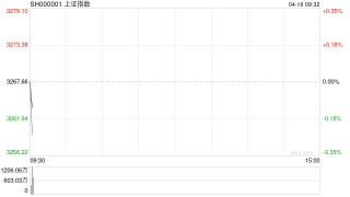 开盘：上证指数早间平开 贵金属板块涨幅居前