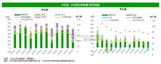 “三桶油”2024财报冰火两重天：上游“高光”，下游“腰斩”
