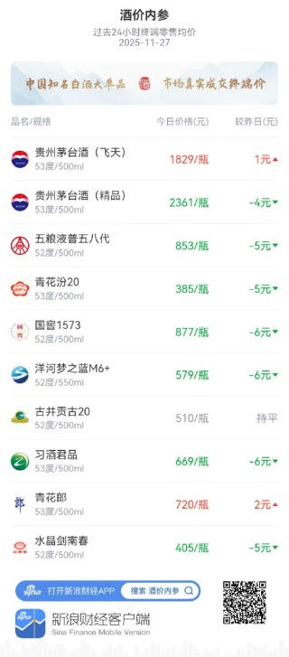 酒价内参11月27日价格发布：五粮液普五八代价格下跌5元/瓶