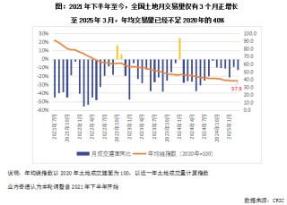 克而瑞地产研究：2025年土拍高热必然性的三大逻辑