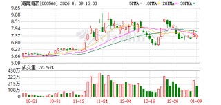 海南海药：派恩加滨片Ⅱa期临床试验达到主要及次要临床终点