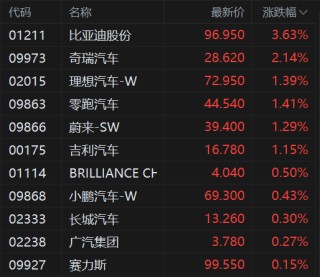 港股异动丨汽车股普涨 比亚迪股份涨约4% 商务部召开座谈会推动汽车消费