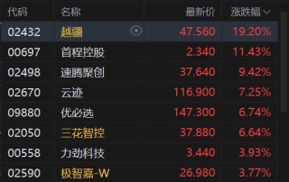 港股收评：恒生指数跌1.1% 科指跌2.9% 科网股普跌 商业航天、电力板块拉升 部分本地地产股走强