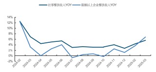 餐饮社零继续提速，关注服务消费政策落地及五一带动