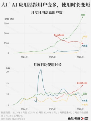 春节 AI 大战烧了 100 多亿元，然后呢？