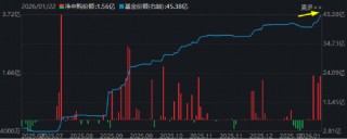 商业航天继续狂飙，通用航空ETF大涨3.68%！国际金价冲击5000美元，有色ETF猛拉3.37%放量突破上市高点！