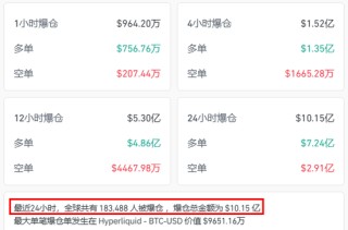 刚刚，全线大跳水！超18万人爆仓！发生了什么？